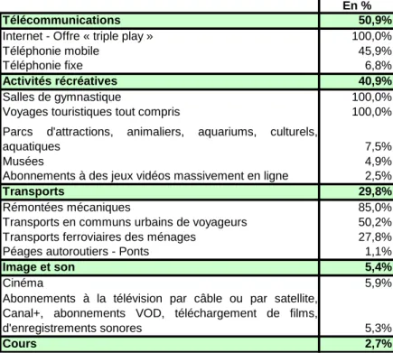 Tableau 4 : Taux de pénétration des formules à forfaits illimités dans les postes de  consommation où elles existent 