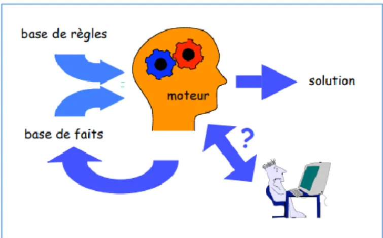 Figure 1 Exemple de fonctionnement d'un système expert 18