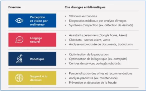 Figure 7 Cas d'usages de l'Intelligence Artificielle 