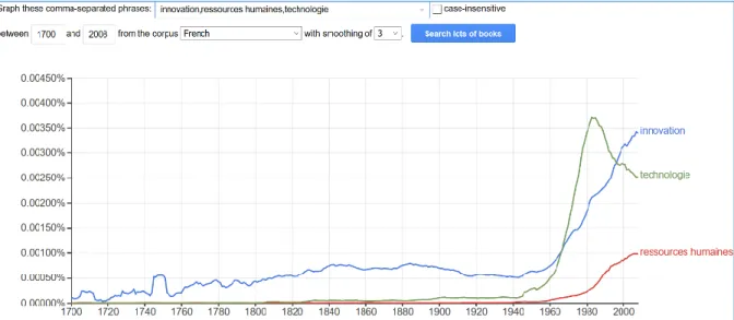 Figure 8 Source Google Ngram Viewer 