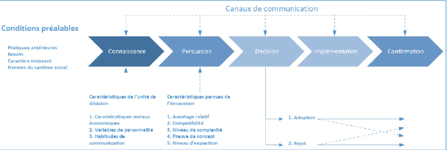 Figure 9 Modèle de diffusion des innovations de Rogers 