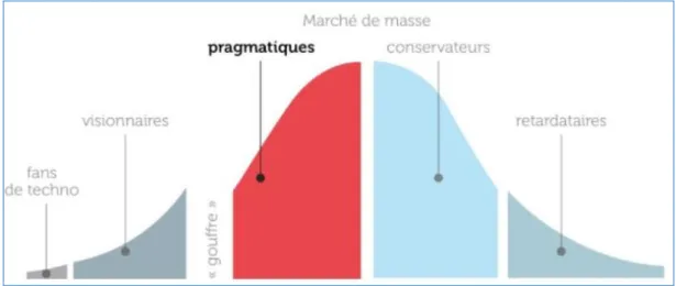 Figure 10 Cycle d’adoption des innovations (adapté par Moore) 
