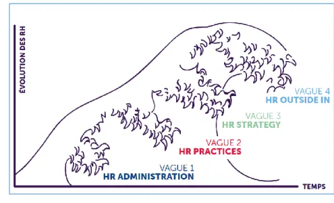 Figure 9 Les vagues d'évolution de la fonction RH                                                             