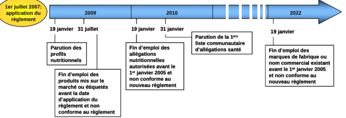 Graphique 2 : Chronologie des étapes suivant l’application du règlement n°1924/2006  concernant les allégations nutritionnelles et de santé portant des denrées 