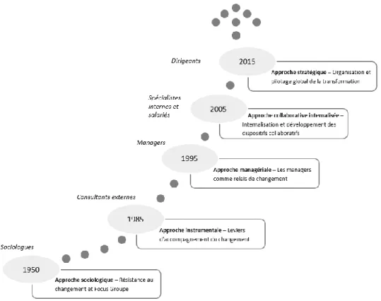Figure 1 : Les approches du Changement et de la Transformation 5