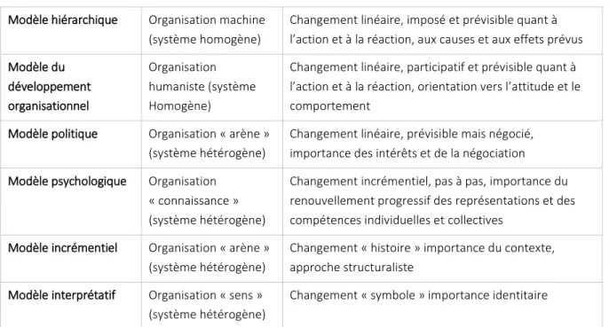 Tableau 1 : Les modèles de gestion du changement, conception de l’organisation et du changement 8