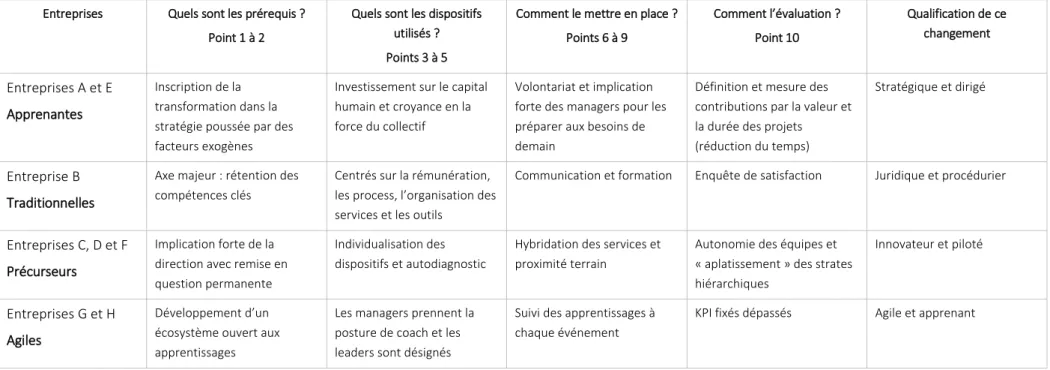 Tableau 4 : Les éléments clés observés d’un changement de culture managériale 
