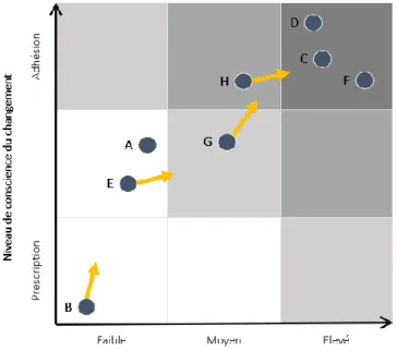 Figure 3 : Positionnement des entreprises interrogées 