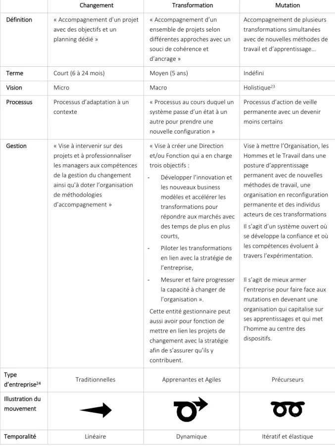 Tableau 5 : Du changement à la mutation 