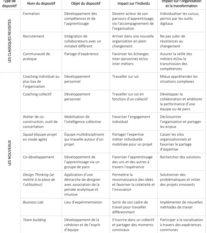 Tableau 6 : Dispositifs transformants 