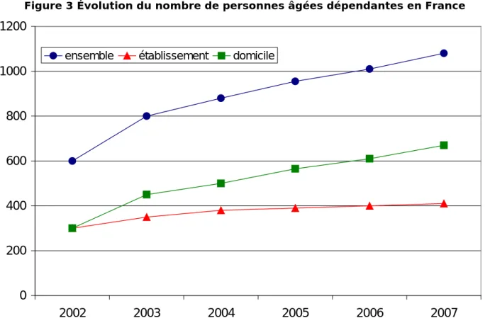 Figure 3 Évolution du nombre de personnes âgées dépendantes en France 020040060080010001200 2002 2003 2004 2005 2006 2007