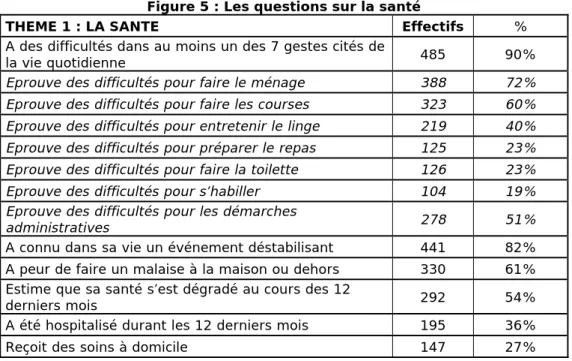Figure 5 : Les questions sur la santé