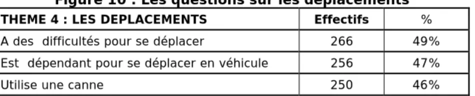 Figure 10 : Les questions sur les déplacements