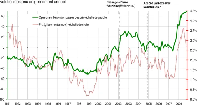 Graphique 3 : Evolution des prix et opinion sur l’évolution des prix 