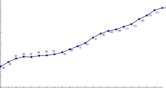 Graphique 5 : Évolution des encours de crédit à la consommation en milliards d’euros  131 145141 38 46 125115111106103989181756964605858555652 020406080100120140160 1987 1988 1989 1990 1991 1992 1993 1994 1995 1996 1997 1998 1999 2000 2001 2002 2003 2004 2005 2006 2007 2008