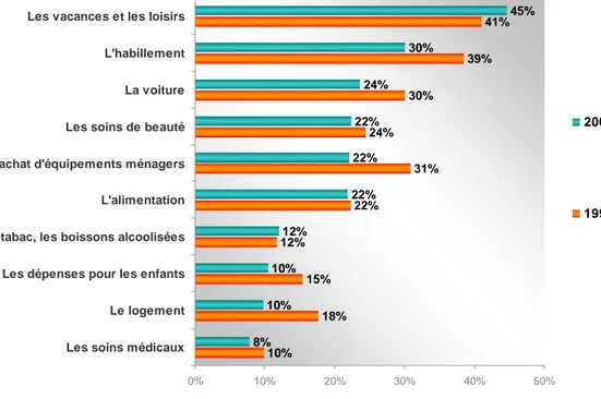 Graphique 11 : Est-ce que vous (ou votre foyer) être obligés de vous imposer  régulièrement des restrictions sur certains postes de votre budget… ? Sur lesquels 