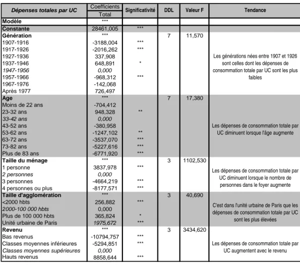 Tableau 6 : Analyse de la variance sur les dépenses de consommation par UC  Coefficients Total Modèle *** Constante 28461,005 *** Génération *** 7 11,570 1907-1916 -3188,004 *** 1917-1926 -2016,262 *** 1927-1936 337,908 1937-1946 648,891 * 1947-1956 0,000 1957-1966  -968,312 *** 1967-1976  -142,068 Après 1977 726,497 Age *** 7 17,380 Moins de 22 ans -704,412 23-32 ans 948,328 ** 33-42 ans 0,000 43-52 ans -380,958 53-62 ans -1247,102 ** 63-72 ans -3537,070 *** 73-82 ans -5227,616 *** Plus de 83 ans -6771,920 *** Taille du ménage *** 3 1102,530 1 personne 3837,978 *** 2 personnes 0,000 3 personnes -4664,219 *** 4 personnes ou plus  -8177,571 *** Taille d'agglomération *** 3 40,690 &lt;2000 hbts 256,882 *** 2000-100 000 hbts 0,000 Plus de 100 000 hbts 365,824 *