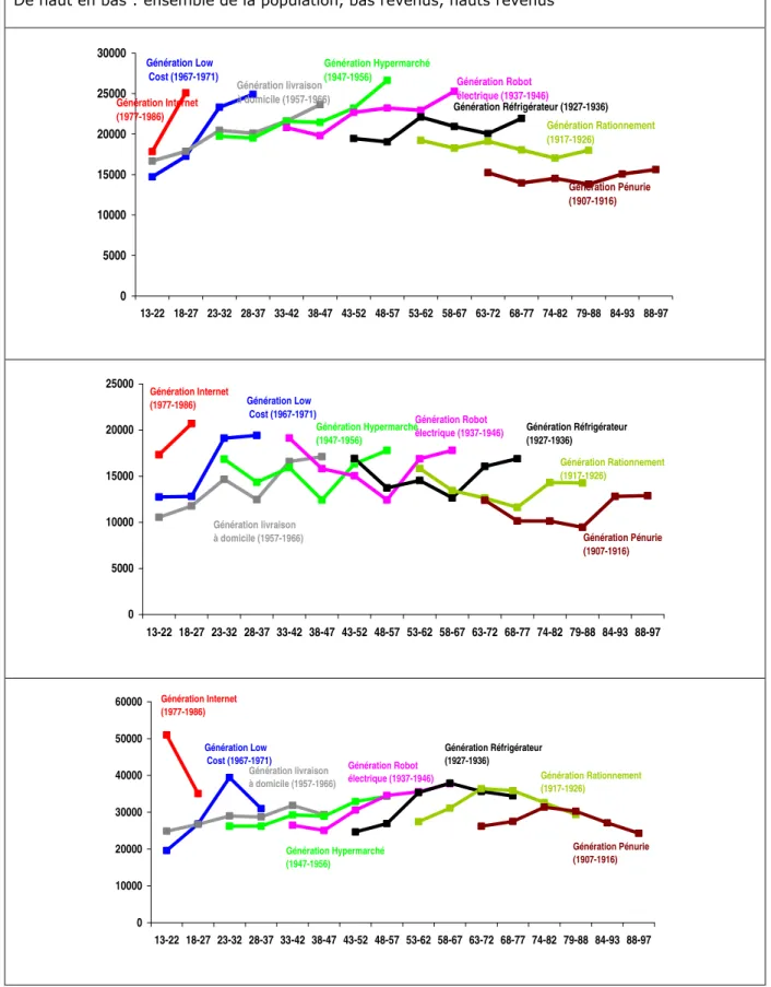 Graphique 16 : Effets d’âge et de génération sur les dépenses totales par UC, en €  constants 2005, pour une année 