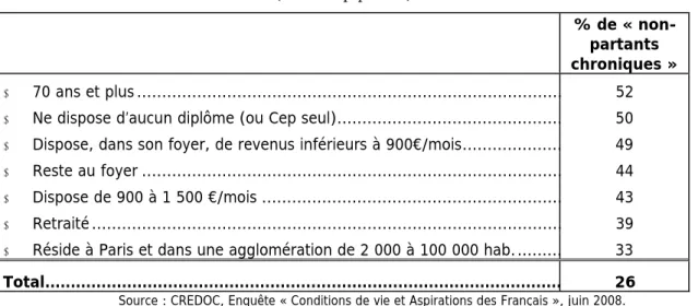 Tableau 4 – Les caractéristiques sur-représentées chez les « non-partants chroniques » (26% de la population)