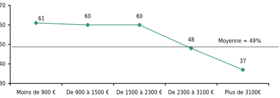 Graphique 28 – Le pourcentage d’individus déclarant se restreindre sur le poste « vacances », en