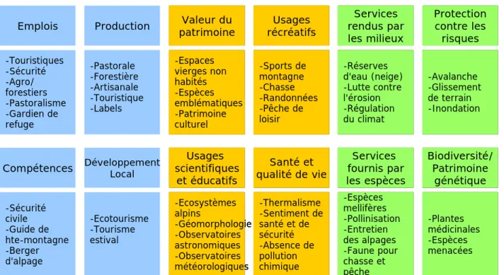 Graphique 7 : Principaux éléments de valeur des écosystèmes de haute-montagne