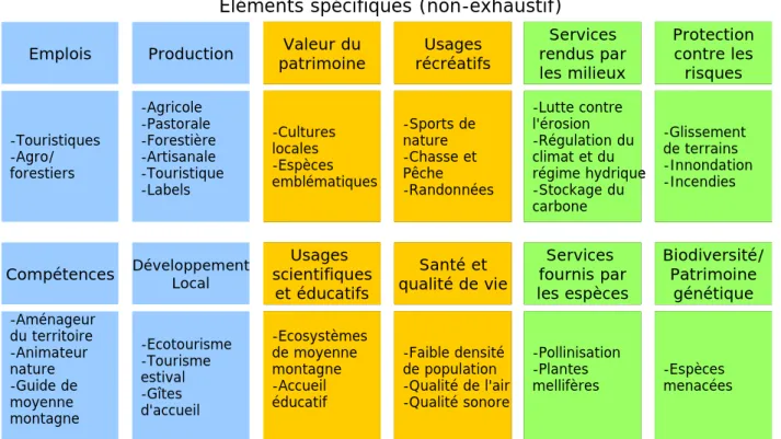Graphique 8 : Principaux éléments de valeurs des ecosystèmes de moyenne-montagne
