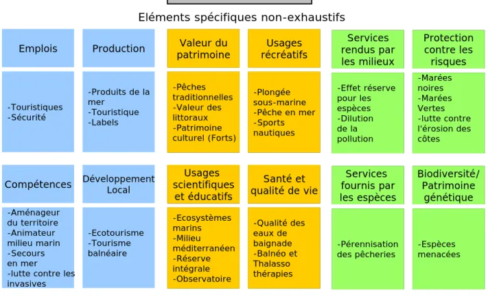 Graphique 9 : Principaux éléments de valeurs des écosystèmes marins Valeur des parcs