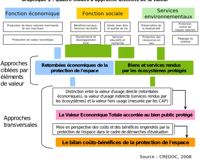 Graphique 1 : Quatre modes d’approche distincts de la valeur