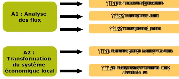 Graphique 2 : Analyse des retombées économiques (Classe A) A1 : Analyse  des flux A2 :  Transformation  du système  économique local