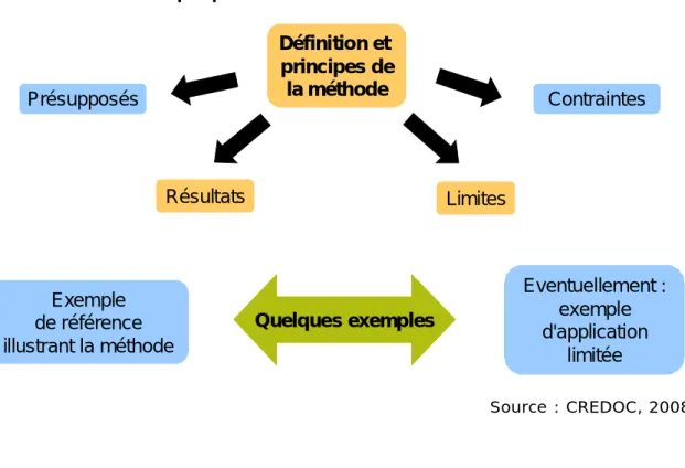 Graphique 5 : Présentation des méthodes Définition et  principes de la méthode Résultats LimitesPrésupposés Quelques exemples ContraintesExemple de référence  illustrant la méthode Eventuellement : exemple d'application  limitée Source : CREDOC, 2008