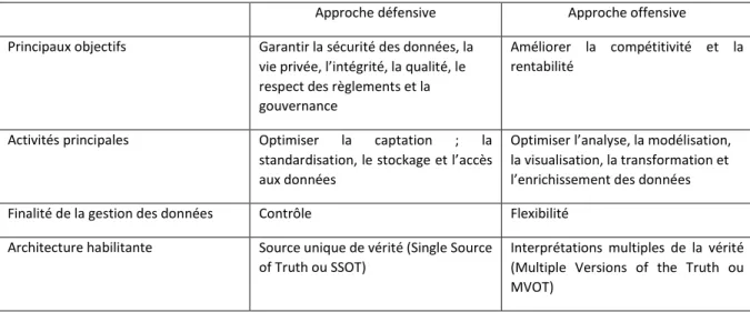 Tableau 1 - Le passage de la donnée à l'information 