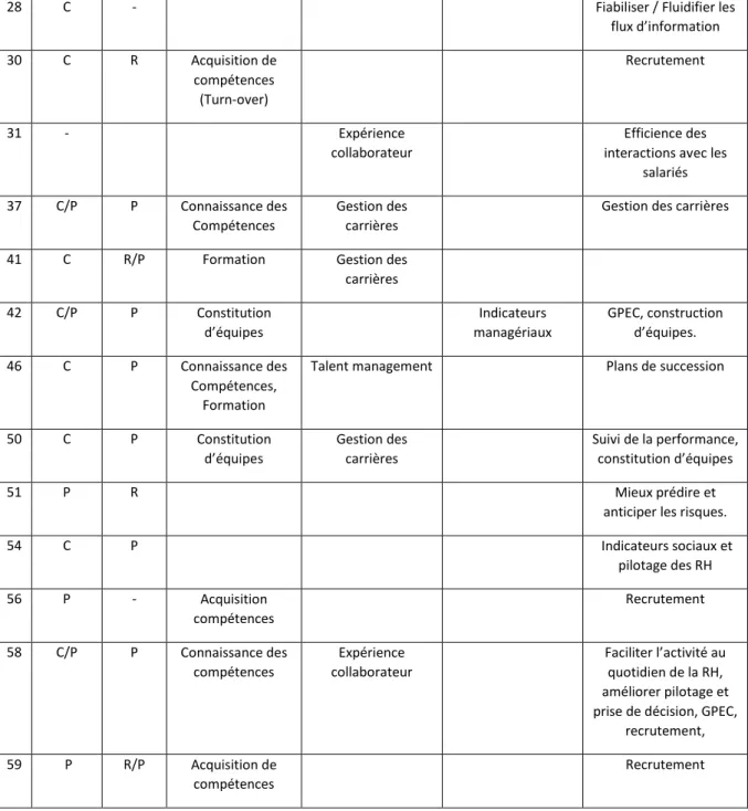 Tableau 6 - Les projets en cours : classification par type d’objectifs.