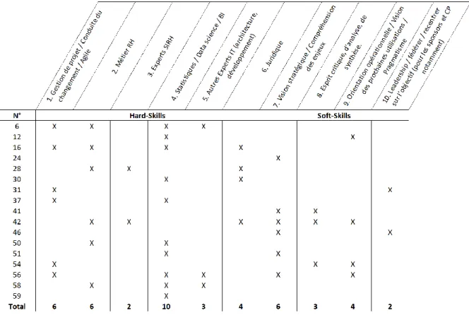 Tableau 8 - Compétences-clés par projet. 