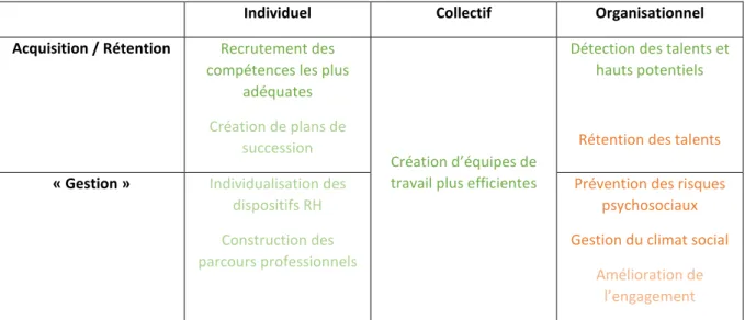 Tableau 10 - Indice de confiance des décideurs dans le Big Data en RH par type de sujet