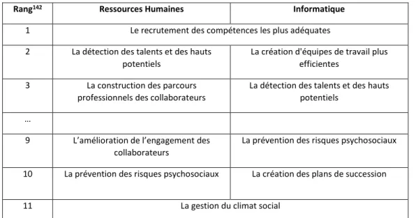 Tableau 12 - Classement des enjeux RH pour lesquels le Big Data peut-être une réponse pour les acteurs projets 