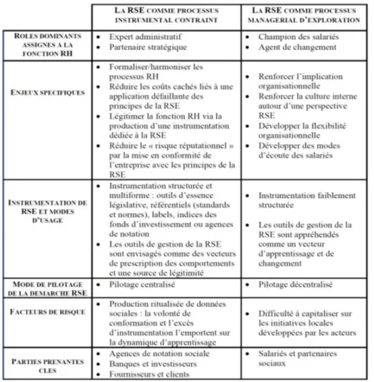 Tableau 2 « Analyse des politiques et pratiques de GRH, potentiellement impliquées par l‟engagement  dans une démarche RSE » (adapté de Matory et Crozet) 275