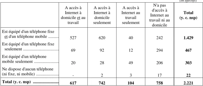 Tableau 31 -Accès à Internet, selon l'équipement  en téléphone fixe ou mobile  Champ : ensemble de la population 