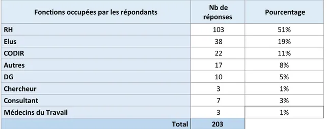 Tableau 8-1 - Nombre et pourcentage de répondants par catégories 