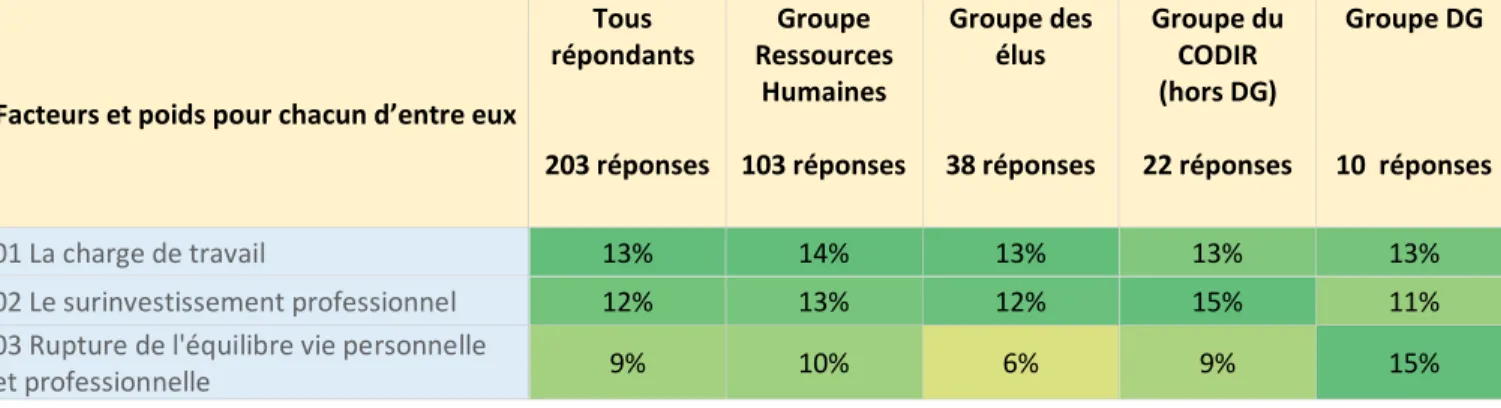 Tableau 8-8- poids par catégorie. 