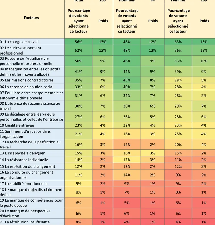 Tableau 8-11 - Synthèse des perceptions des facteurs générateurs de burnout pour les femmes et les hommes