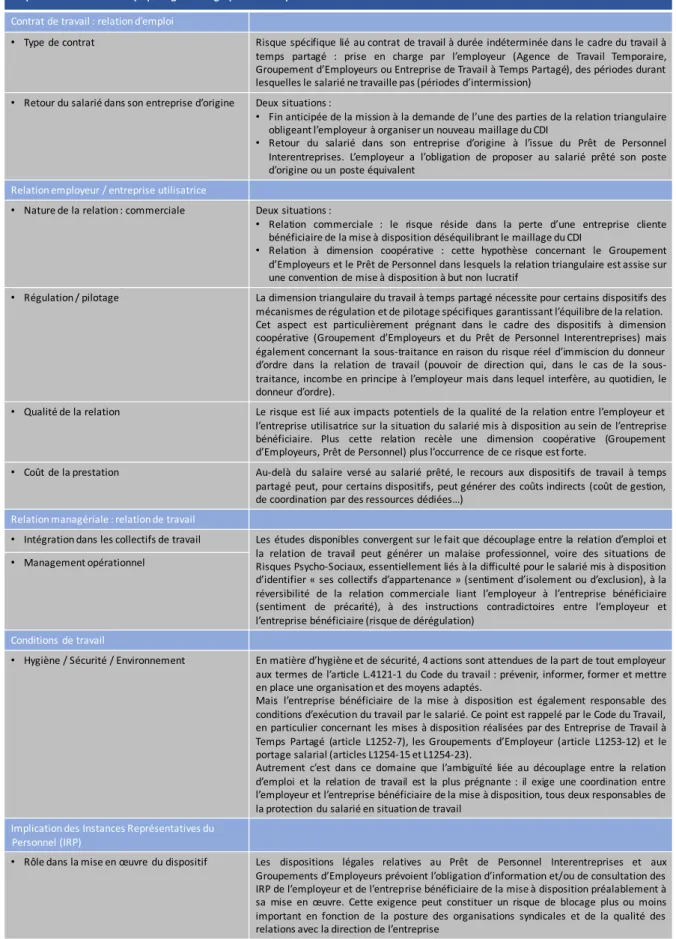 Tableau	2	–	Grille	d’analyse	des	risques	liés	au	travail	à	temps	partagé	 	 	 	 	 	 	 	 	 	 	 	 	 	 	 	 	 	 	 	 	 	 	 	 	 	 	 	 	 	 	 	 	 	 	 	 	 	 	 	 	 	 	 	 	 	 	 	 	 	 	 	 	 Dispositifs de	travail	à	temps	partagé	:	cartographie	des	risquesContrat	de	travail	:	relation	d’emploi