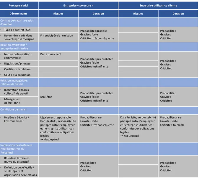 Tableau	8	–	Cartographie	des	risques	liés	au	portage	salarial	pour	l’entreprise	porteuse	et	pour	l’entreprise	cliente	 bénéficiaire	de	la	mise	à	disposition		 	 	 	 	 	 	 	 	 	 	 	 	 	 	 	 	 	 	 	 	 	 	 	 	 	 	 	