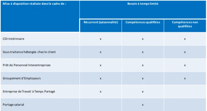 Tableau	12	–	Vocation	des	dispositifs	de	travail	à	temps	partagé,	1 ère 	dimension	