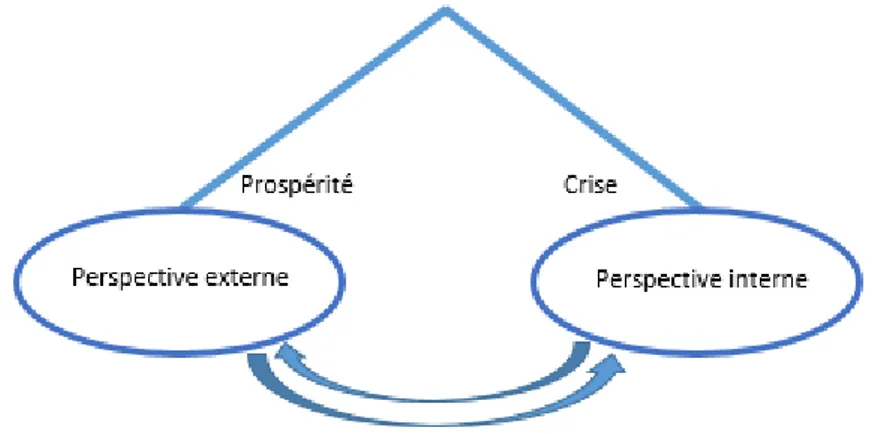 Figure 2 : Helfer. J-P., Kalika. M., Orsoni. J., (2016). La pendule des perspectives d’analyse 