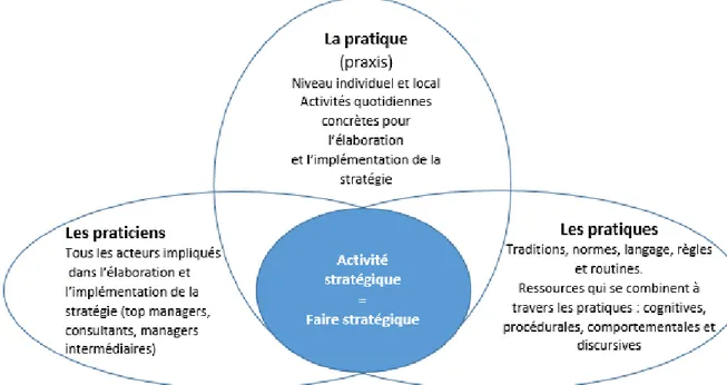 Figure 4 : les composantes de la strategy-as-practice 