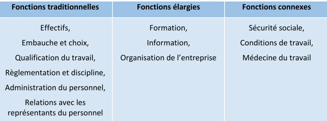 Tableau 1 : les 3 fonctions selon Mac Carthy (1959), adaptées de Igalens (1999) 