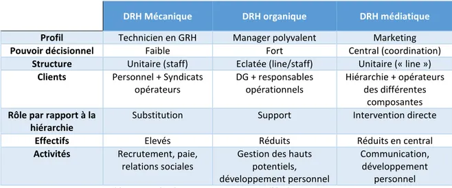 Tableau 2 : Pichault F. Vers un nouveau modèle de DRH - Source internet 