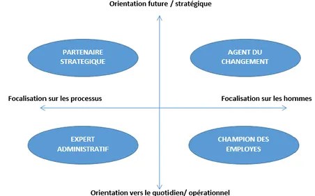 Figure 6 : Modèle d’Ulrich (1997), Human Resource Champions. The Next Agenda for Adding Value and Delivering Results 