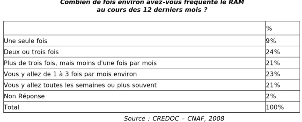 Tableau 3 Fréquence de visite au RAM : Combien de fois environ avez-vous fréquenté le RAM