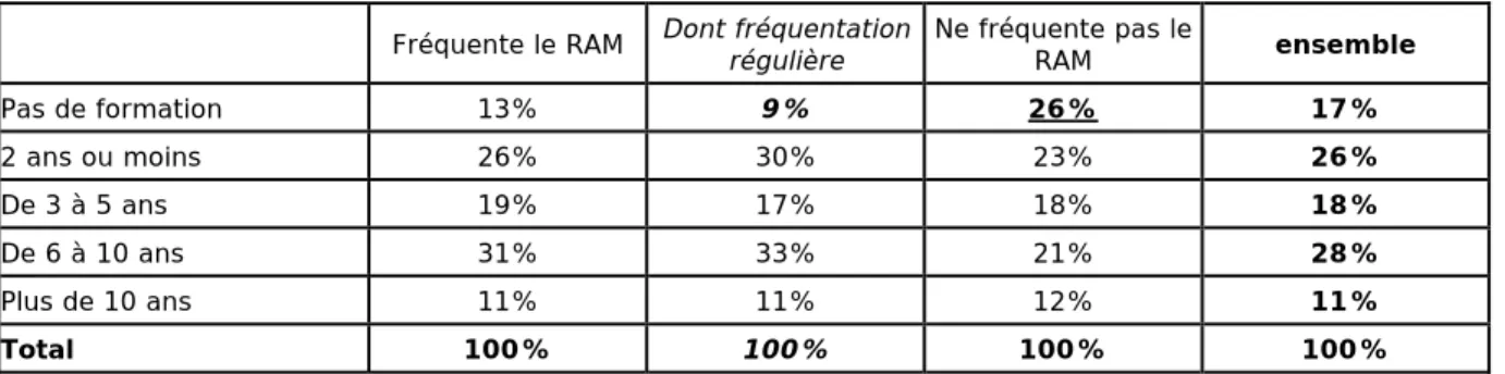 Tableau 6 Date de la formation :
